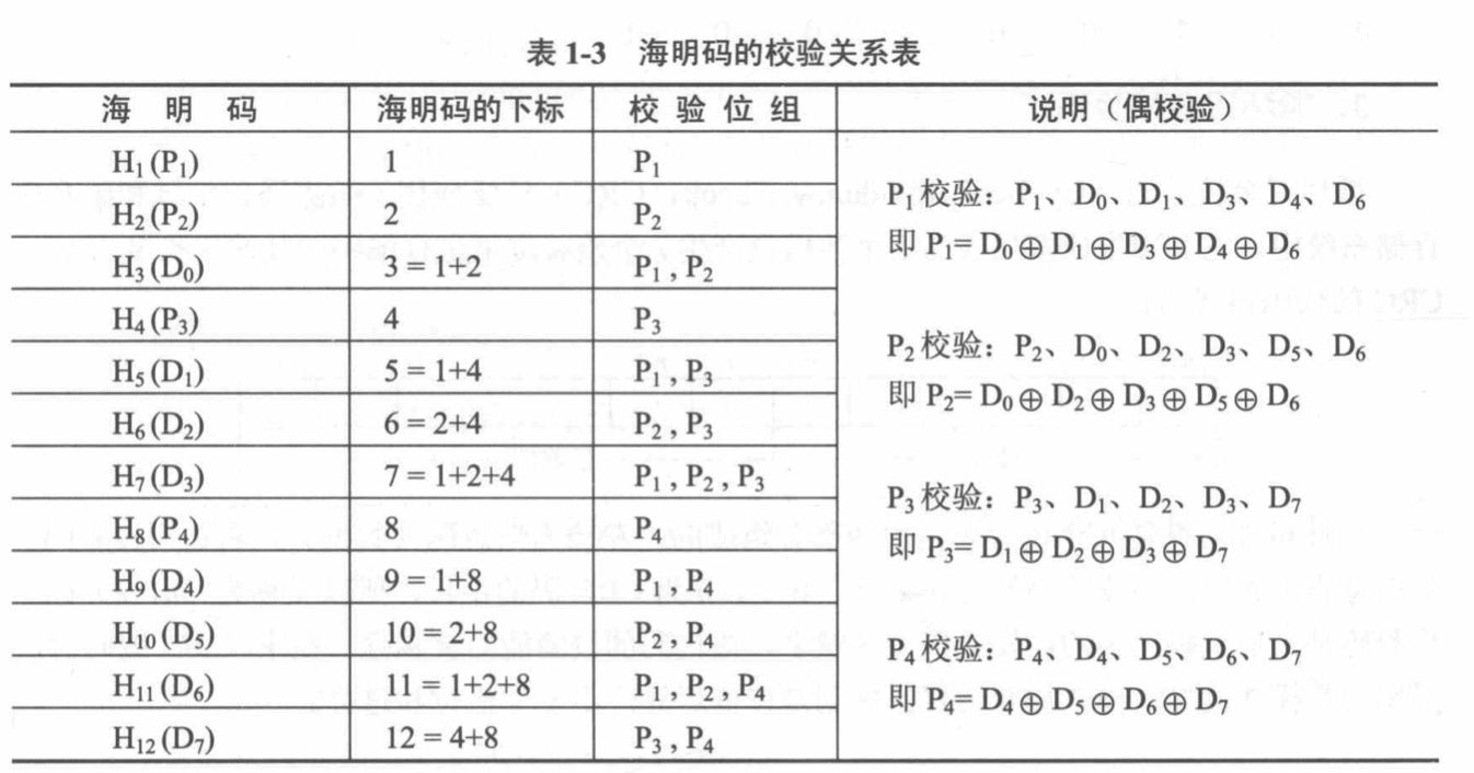 海明码校验关系表